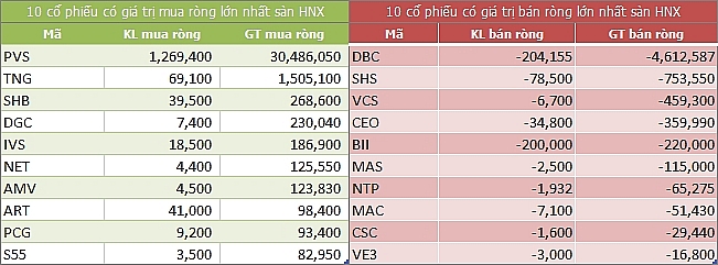 ngay 107 khoi ngoai tang toc mua rong 231 ty dong