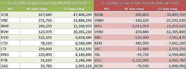 ngay 157 khoi ngoai chi mua rong hon 6 ty dong trong phien 2 san dien bien trai chieu