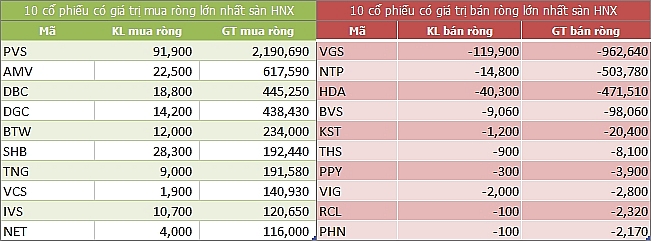 ngay 157 khoi ngoai chi mua rong hon 6 ty dong trong phien 2 san dien bien trai chieu