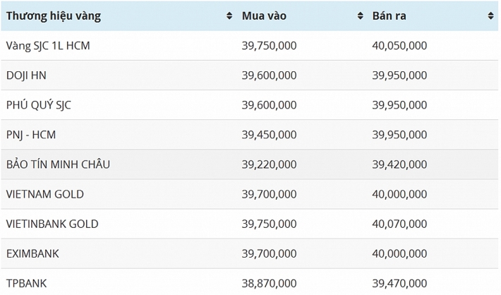 cap nhat gia vang moi nhat sang 197 vang vuot nguong 40 trieu dongluong