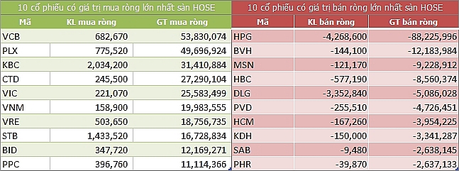 ngay 197 khoi ngoai mua rong gan 110 ty dong trong phien thi truong khoi sac