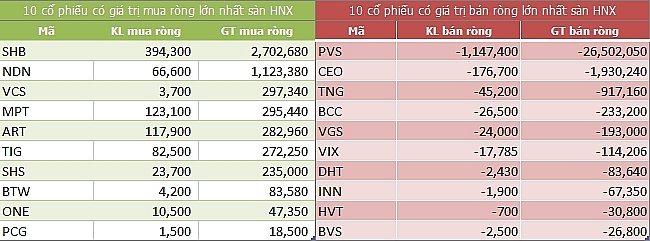 ngay 197 khoi ngoai mua rong gan 110 ty dong trong phien thi truong khoi sac