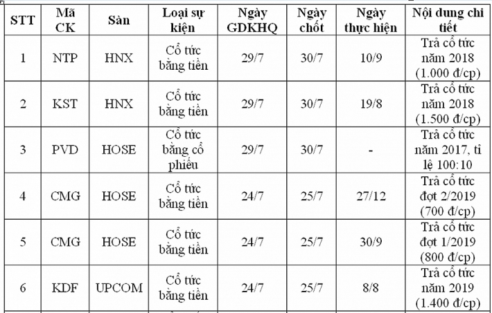 danh sach doanh nghiep chot quyen co tuc tu ngay 22 297