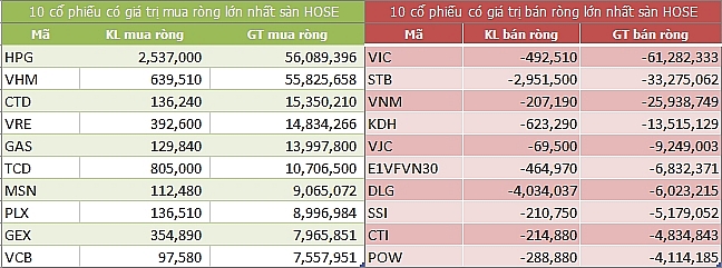 ngay 257 khoi ngoai tiep tuc mua rong 26 ti dong toan thi truong