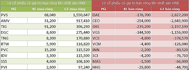 ngay 257 khoi ngoai tiep tuc mua rong 26 ti dong toan thi truong