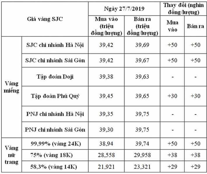 cap nhat gia vang moi nhat chieu ngay 277 bien dong nhe