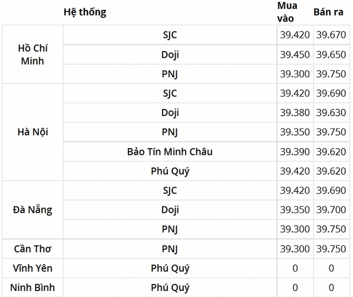 cap nhat gia vang moi nhat chieu ngay 277 bien dong nhe