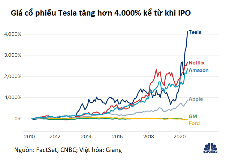 Giá cổ phiếu Tesla tăng hơn 4.000% sau 10 năm lên sàn