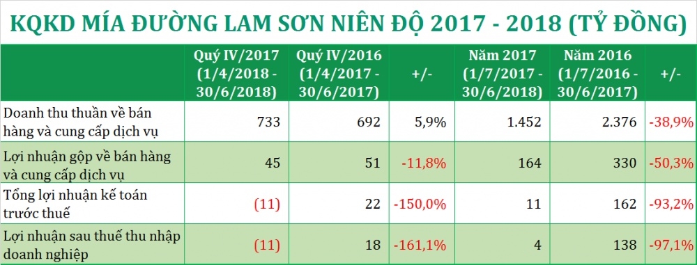 Cổ phiếu Mía đường Lam Sơn chạm đáy 3 năm, Chủ tịch và người nhà đăng ký gom 4 triệu cp