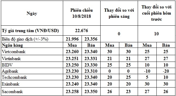 Giá USD trong nước bật tăng trở lại, tỷ giá trung tâm lên đỉnh