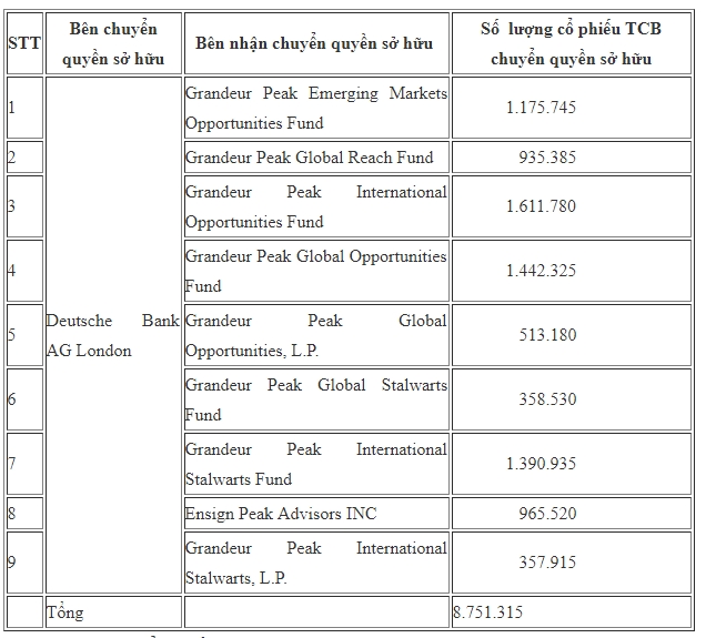8,75 triệu cổ phiếu TCB của Techcombank được sang tay giữa các quỹ ngoại