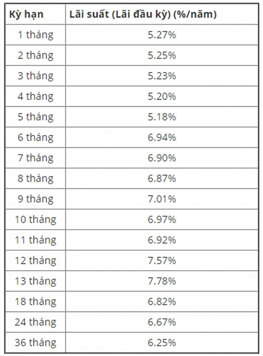 lai suat tiet kiem ngan hang pvcombank thang 82019 moi nhat