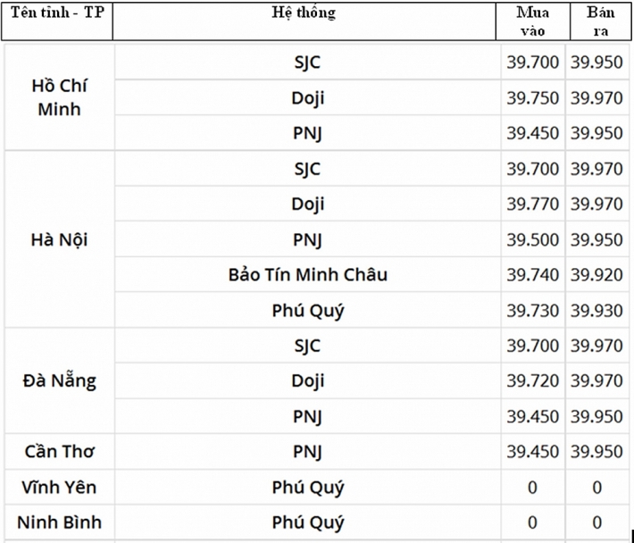 cap nhat gia vang moi nhat chieu ngay 48 vang duoc ho tro tu nhieu yeu to