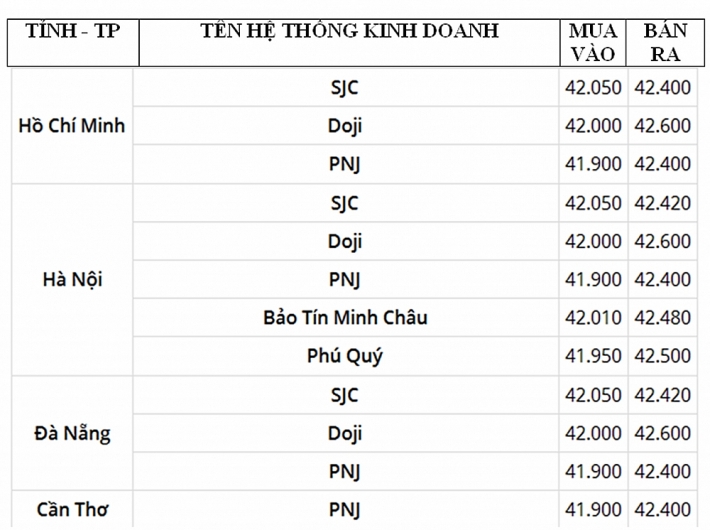 cap nhat gia vang moi nhat chieu ngay 248 vang but pha vuot xa moc 42 trieu dongluong