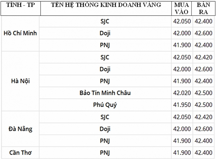 cap nhat gia vang moi nhat chieu ngay 258 vang on dinh tren dinh cao