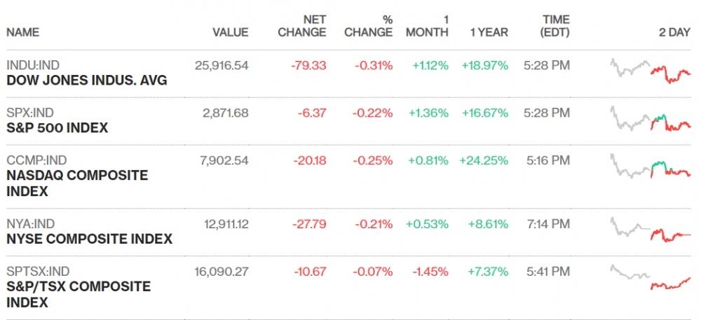 Nasdaq rơi ngày thứ tư liên tiếp khi căng thẳng thương mại leo thang