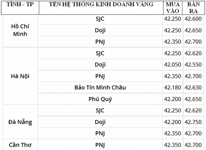 cap nhat gia vang moi nhat 18h ngay 29 vang tanggiam trong pham vi 10 100 nghin dongluong