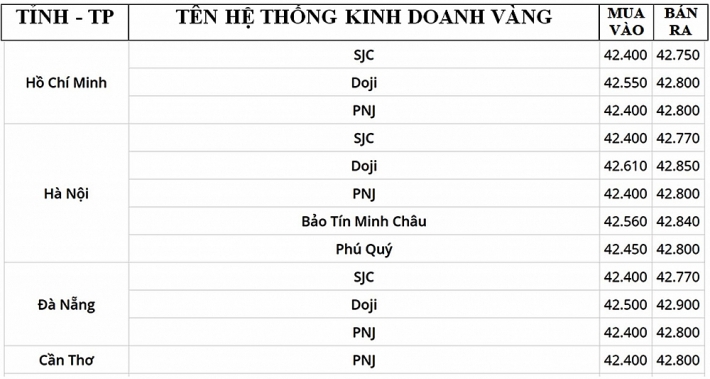 cap nhat gia vang moi nhat 18h ngay 49 vang quay dau giam toi 250 nghin dongluong