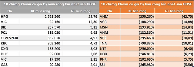 ngay 129 khoi ngoai ban rong 57 ty dong trong phien thi truong hoi phuc