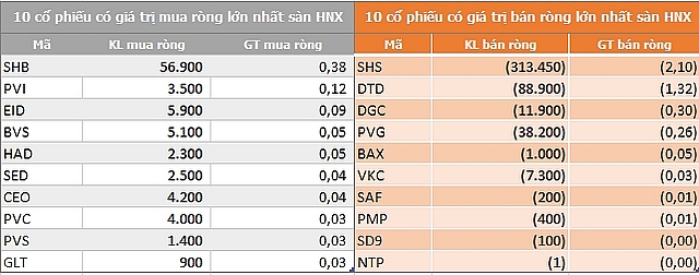 ngay 129 khoi ngoai ban rong 57 ty dong trong phien thi truong hoi phuc