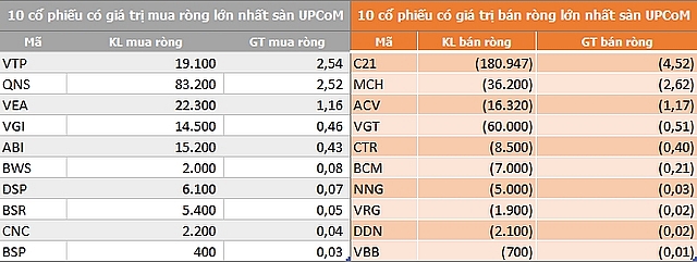 ngay 129 khoi ngoai ban rong 57 ty dong trong phien thi truong hoi phuc