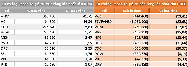 ngay 269 khoi ngoai ban rong 83 ty dong trong phien 2 san tang diem