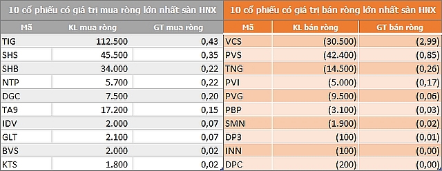 ngay 269 khoi ngoai ban rong 83 ty dong trong phien 2 san tang diem