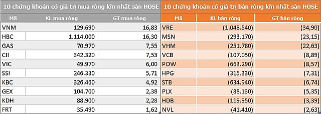 ngay 309 khoi ngoai tiep tuc xa hang trong phien vn index dao chieu giam diem