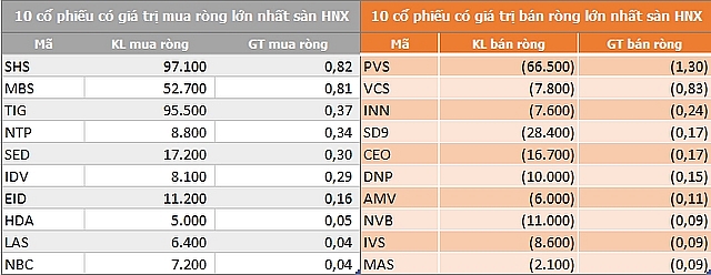 ngay 309 khoi ngoai tiep tuc xa hang trong phien vn index dao chieu giam diem