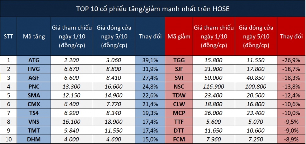 vn index soi dong voi thuong vu thoa thuan cua masan co phieu det may thuy san dang hut dong tien