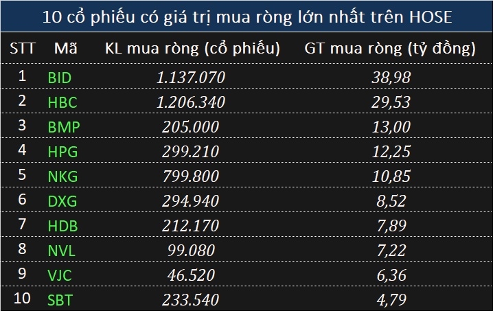 Ngày 17/10: Khối ngoại bán ròng 89,6 tỉ đồng toàn thị trường, tập trung vào VIC, GAS, PLX