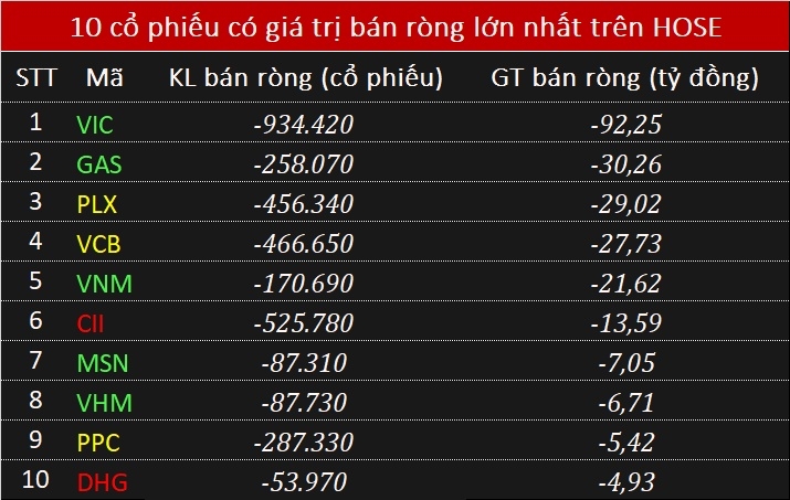 Ngày 17/10: Khối ngoại bán ròng 89,6 tỉ đồng toàn thị trường, tập trung vào VIC, GAS, PLX