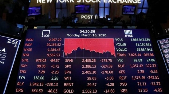 Chứng khoán Mỹ đảo chiều lao dốc, Dow Jones mất 250 điểm