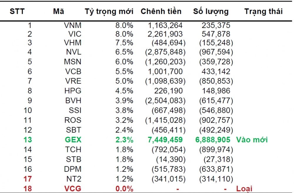 du bao hai quy etf them moi gex hng loai hsg dxg hbc trong ki dao danh muc cuoi cung nam 2018