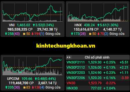 Chứng khoán phiên chiều 10/11: Thị trường bùng nổ, VN Index vợt tăng 8 điểm