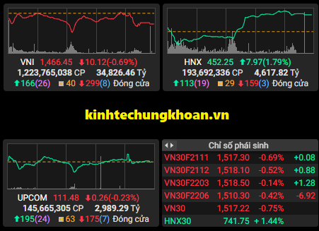 Chứng khoán phiên chiều 16/11: VN Index thu hẹp đà giảm, cổ phiếu cảng biến nổi sóng