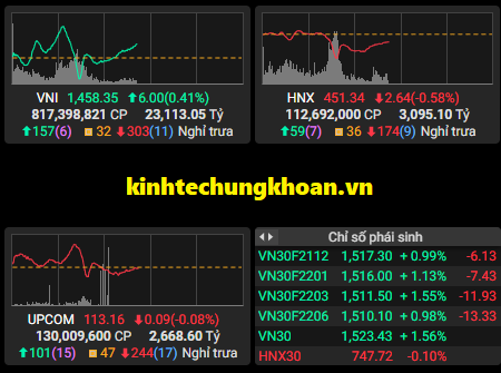 Chứng khoán phiên sáng 22/11: VN Index tăng gần 7 điểm, cổ phiếu ngân hàng và thép kéo thị trường