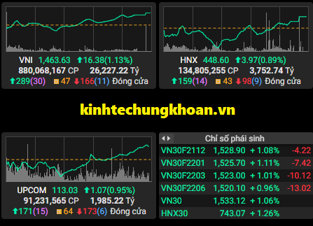 Chứng khoán phiên chiều 23/11: VN Index tăng hơn 10 điểm, cổ phiếu vừa và nhỏ hồi phục mạnh mẽ