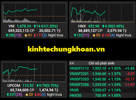 Chứng khoán phiên sáng 24/11: Cổ phiếu bất động sản tăng tốc, VN Index bật hơn 11 điểm