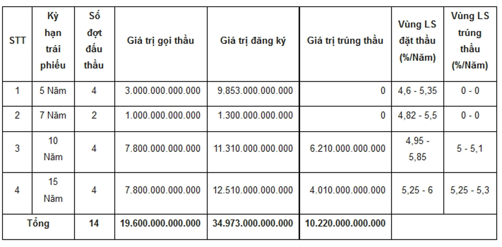 hon 10 nghin ty dong do vao trai phieu chinh phu trong thang 11