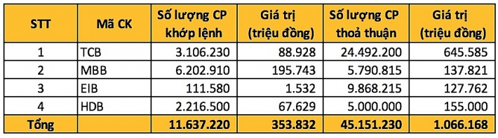 ngay 1212 hon 45 trieu co phieu ngan hang trao tay thoa thuan gia tri vuot 1000 ti dong