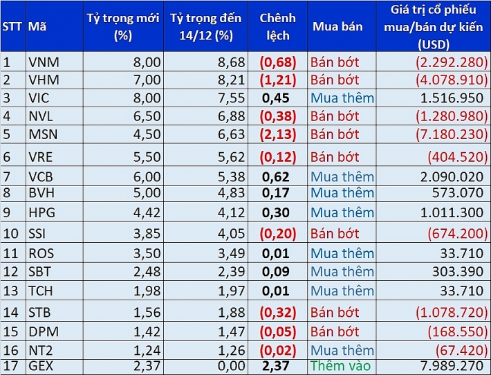 dao danh muc vnm etf quy iv2018 goi ten gex