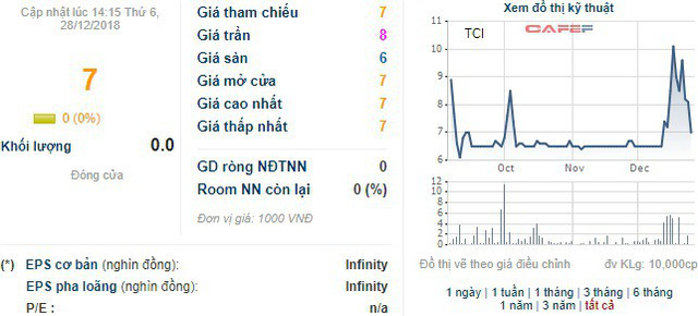 dau tu sai gon 3 vua mua them gan 8 trieu co phan chung khoan thanh cong tcsc