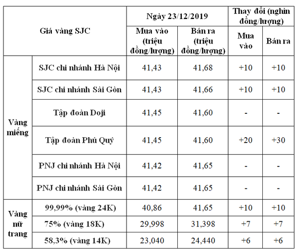 bang gia vang moi nhat ngay 2312 bat ngo bat tang