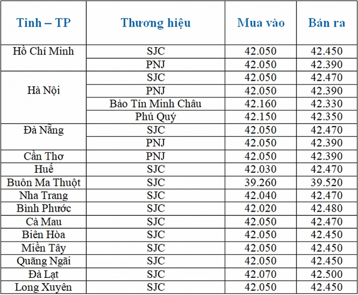 bang gia vang ngay 2812 tang nhe tu 10 80 ngan dongluong