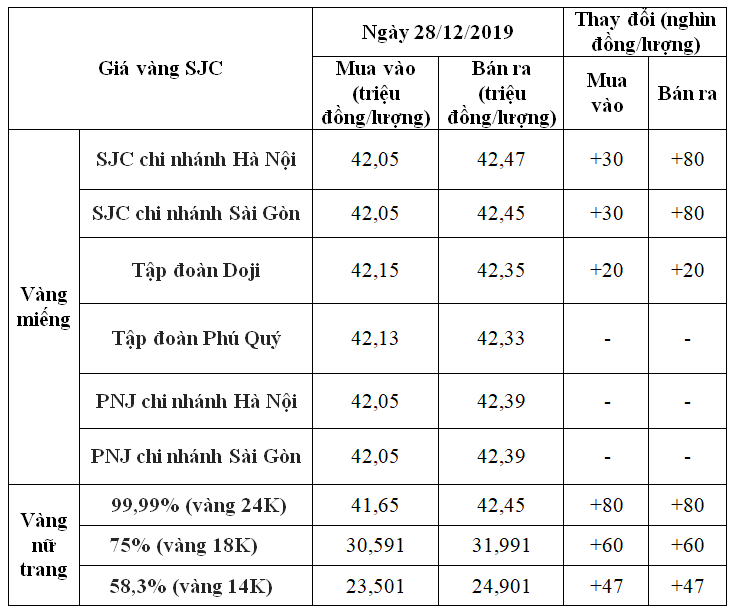 bang gia vang ngay 2812 tang nhe tu 10 80 ngan dongluong