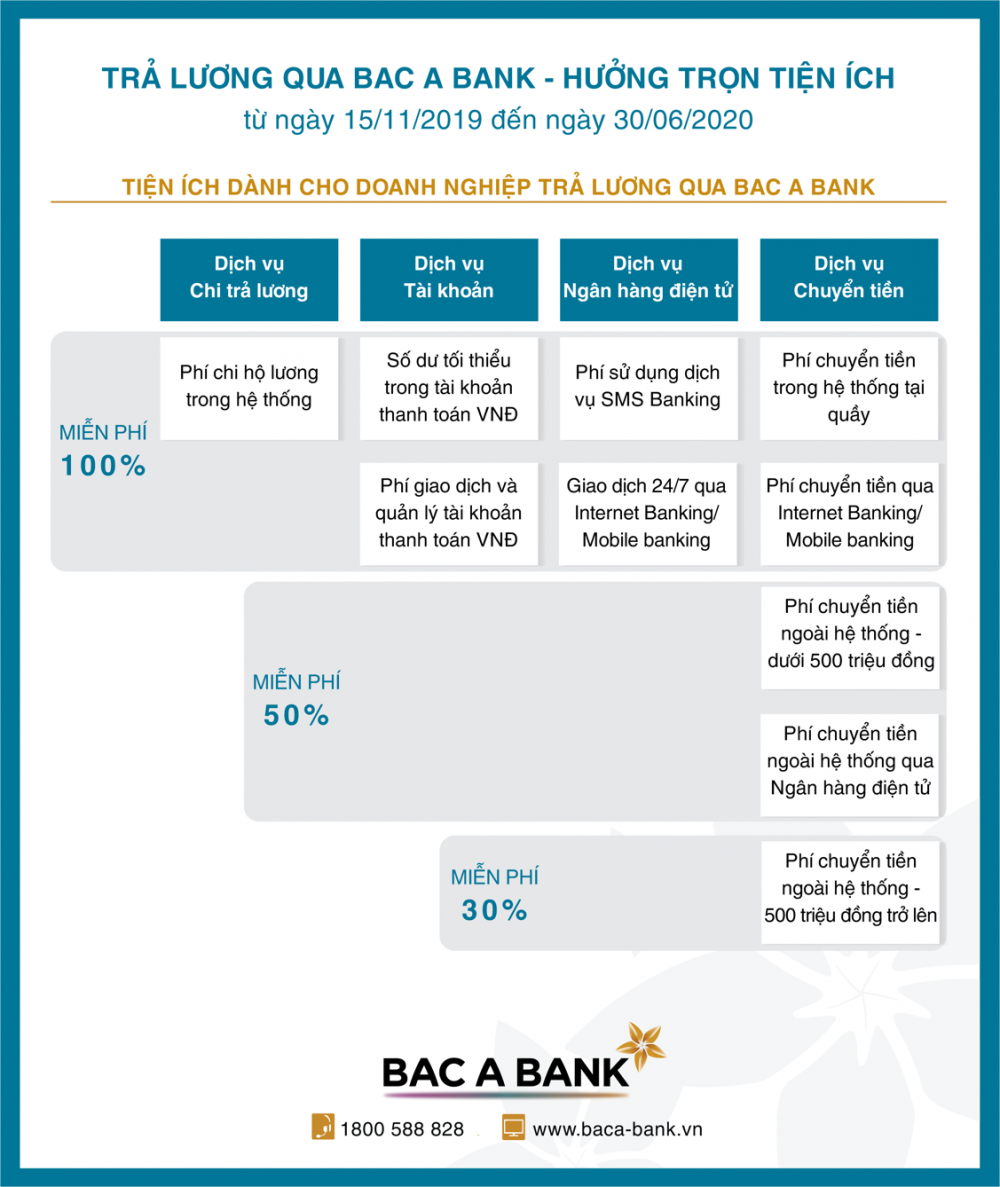 nhieu uu dai cho doanh nghiep chi tra luong qua bac a bank