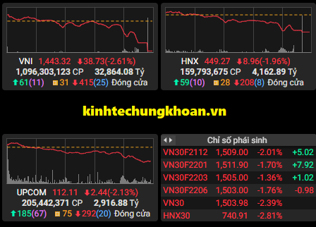 Chứng khoán phiên chiều 3/12: Thị trường ngập sắc đỏ, VN Index giảm 17 điểm