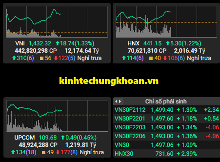 Chứng khoán phiên sáng 7/12: VN Index tăng mạnh sau 2 phiên ‘sóng gió’, nhóm cổ phiếu nào đi đầu?