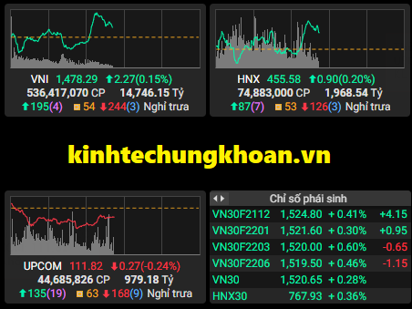 Chứng khoán phiên sáng 15/12: VN Index tiếp tục giằng co, cổ phiếu cảng biển hút tiền